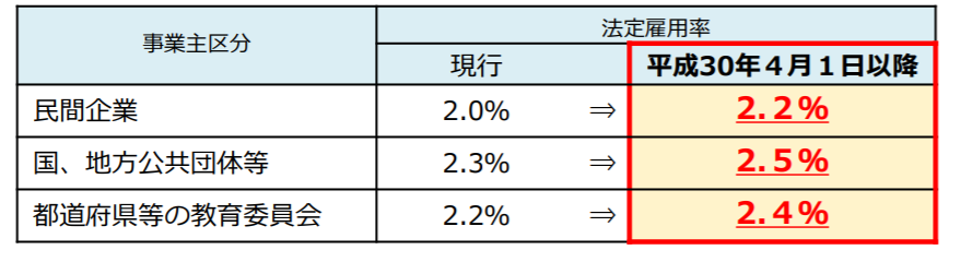 精神障害者数の雇用割合が増えると予想