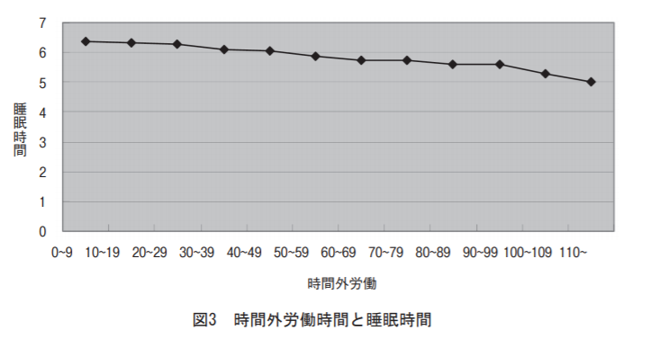 時間外労働時間と睡眠時間