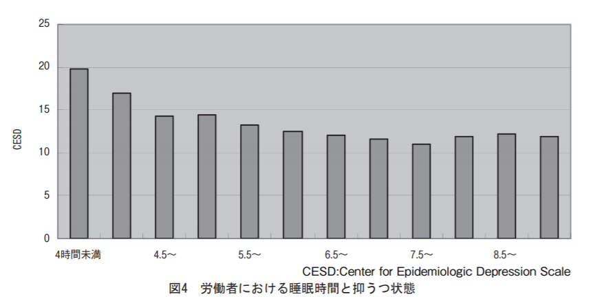 労働者における睡眠時間と抗うつ状態