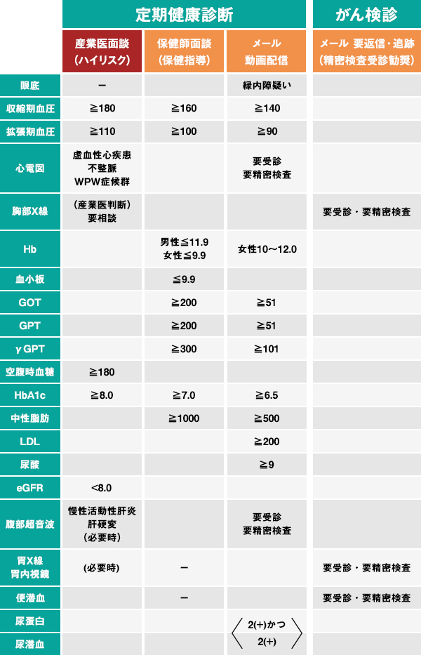 健康診断の結果チェックと就業判定