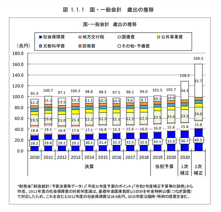 国・一般会計 歳出の推移