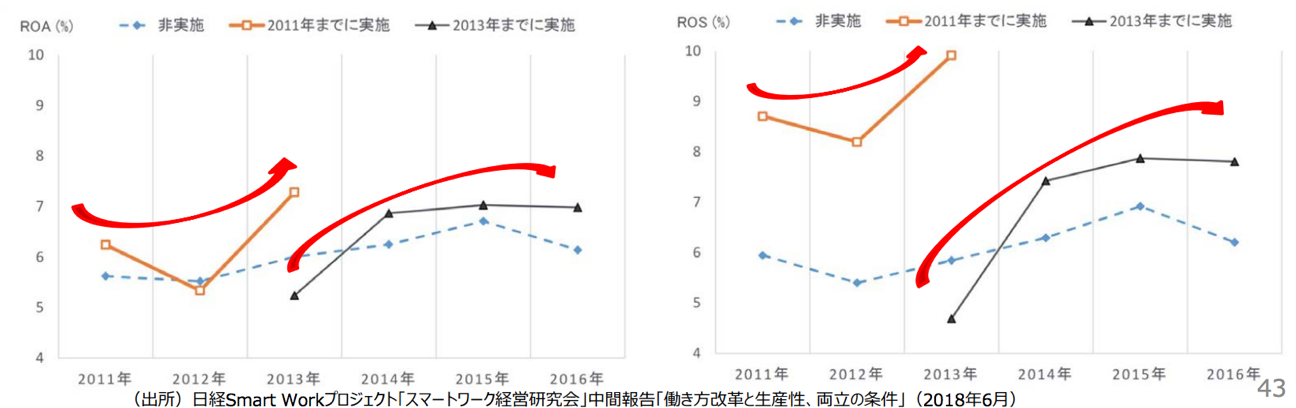 出所：日経Smart Workプロジェクト「スマートワーク経営研究会」中間報告「働き方改革と生産性、両立の条件」（2018年6月）