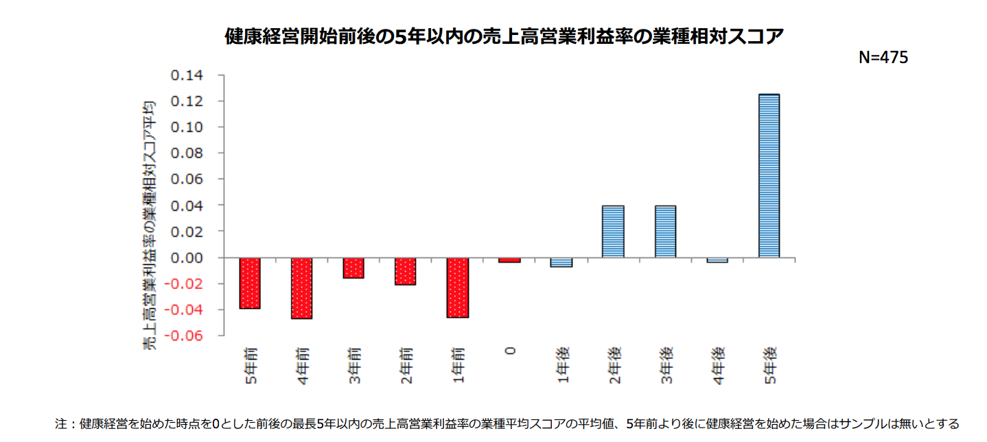 健康経営開始前後の5年以内の売上高営業利益率の業種相対スコア