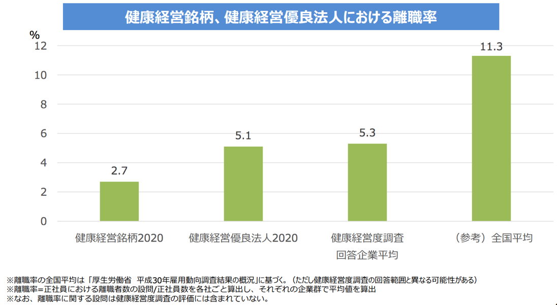 健康経営銘柄、健康経営優良法人における離職率