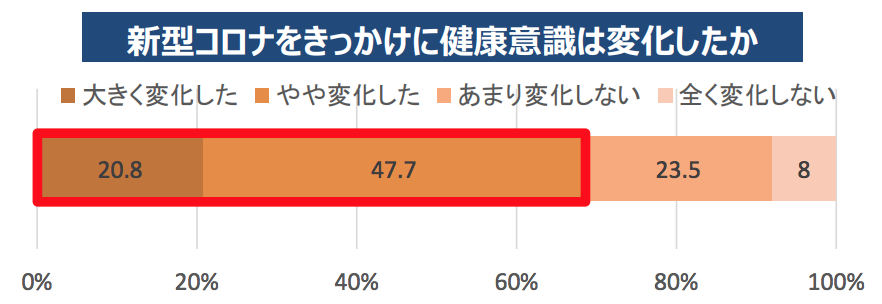 新型コロナをきっかけに健康意識は変化したか