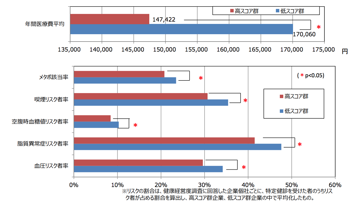 従業員の健康度合いも上昇