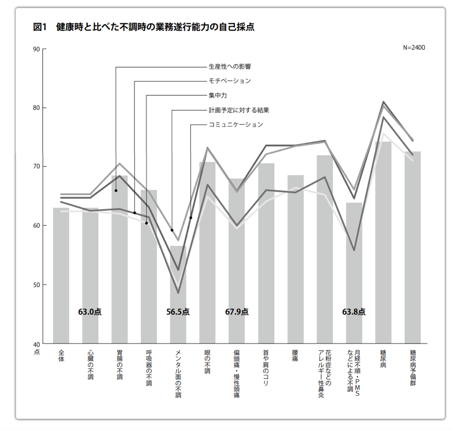 健康時と比べた不調時の業務遂行能力の自己採点