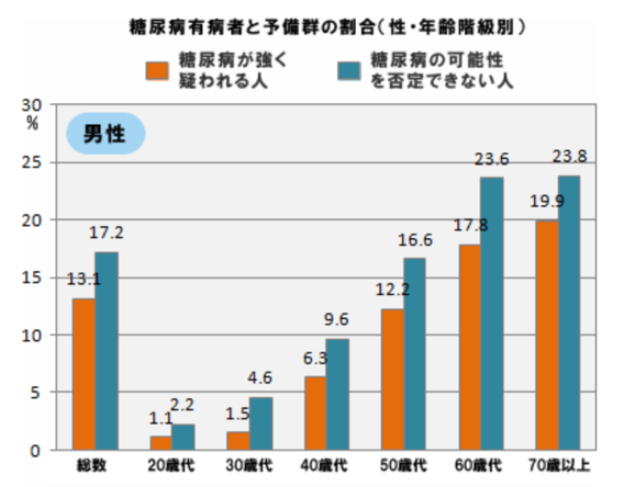 糖尿病有病者と予備軍の割合（性・年齢階級別）