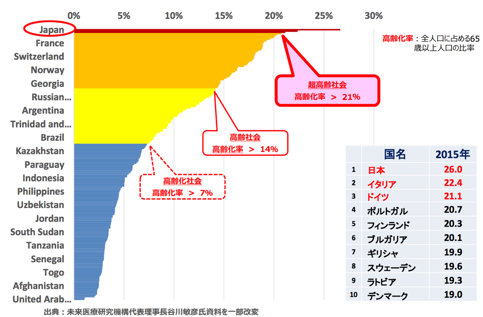 出典：未来医療研究機構代表理事長 長谷川敏彦氏資料を一部改変