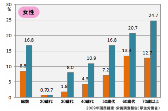 2009年国民健康・栄養調査報告（厚生労働省）