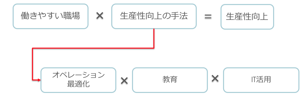 ①オペレーションの最適化、②社員の教育、③ITを活用した合理化の３つ