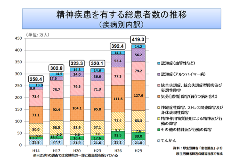 精神疾患を有する総患者数の推移