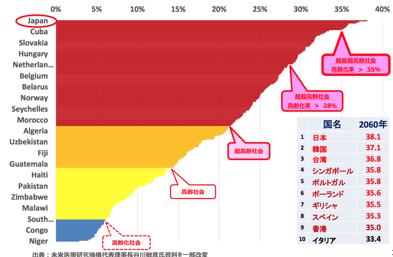 出典：未来医療研究機構代表理事長 長谷川敏彦氏資料を一部改変