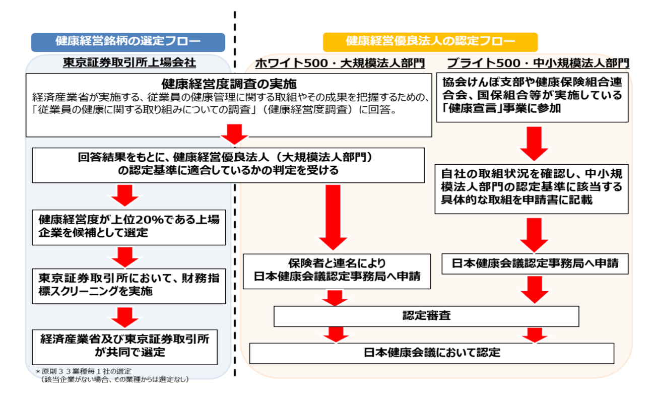 健康経営銘柄の選定フロー