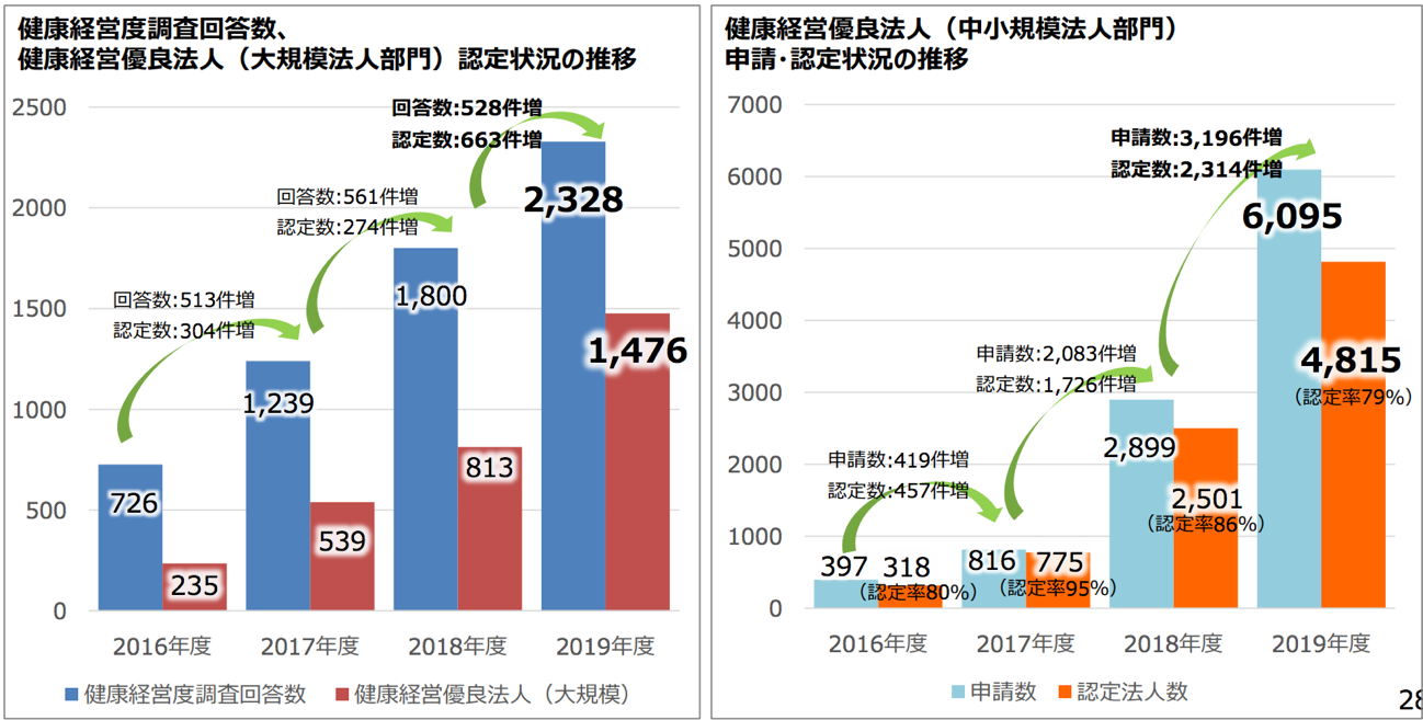 健康経営優良法人