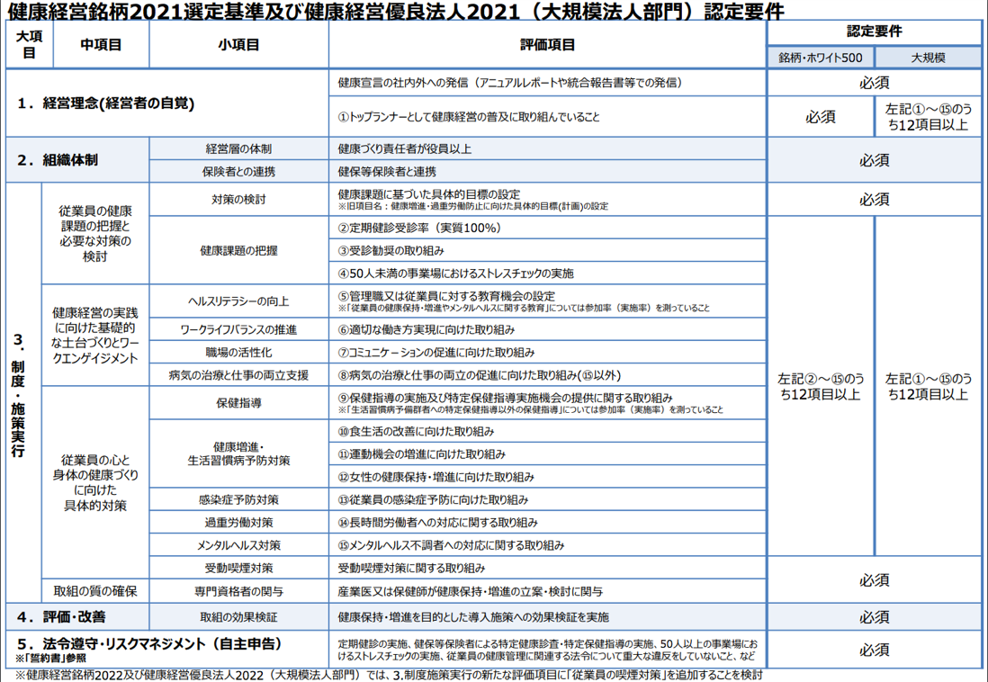 健康経営銘柄2021選定基準及び健康経営優良法人2021（大規模法人部門）認定要件