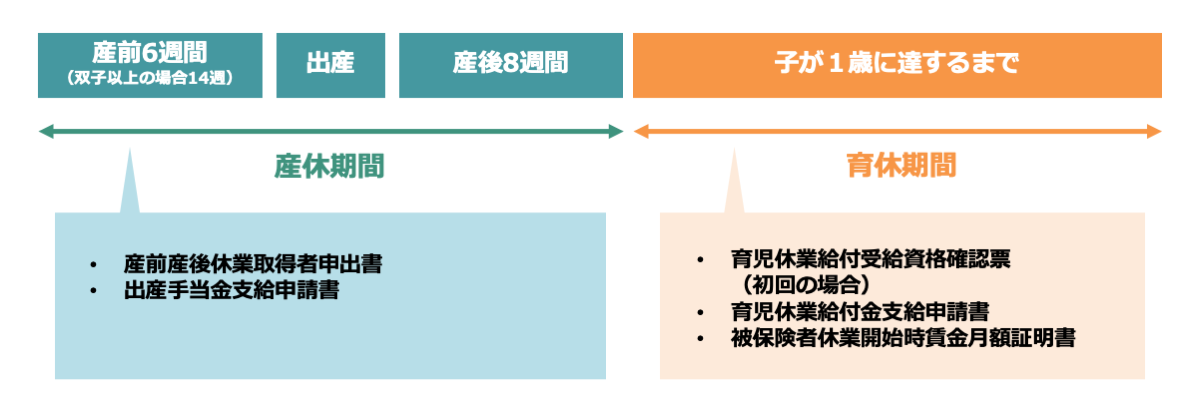 産休・育休の請求があった場合に企業が行うべき手続きは？