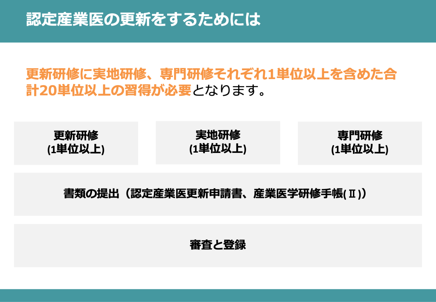 産業医資格の更新手続き方法