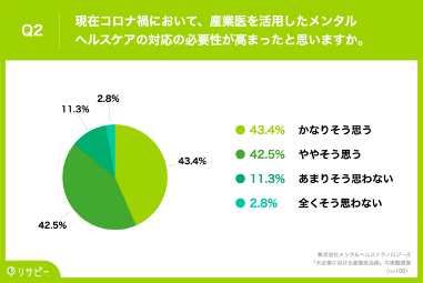 「大企業における産業医活用」の実態調査 Q2