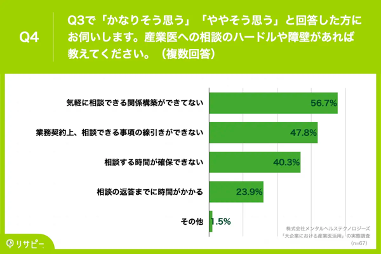 「大企業における産業医活用」の実態調査 Q4