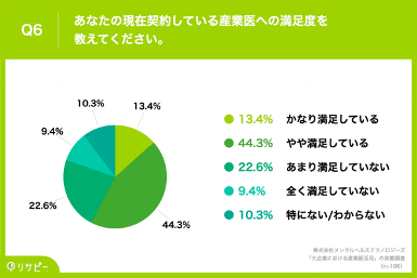 「大企業における産業医活用」の実態調査 Q6