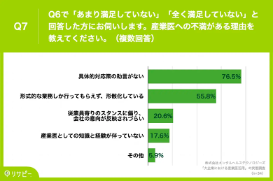 「大企業における産業医活用」の実態調査 Q7