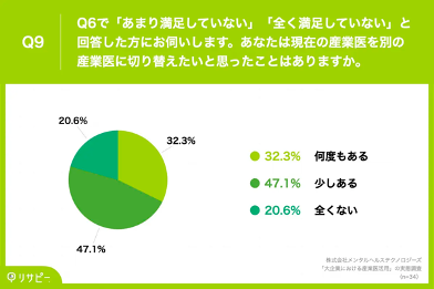 「大企業における産業医活用」の実態調査 Q9