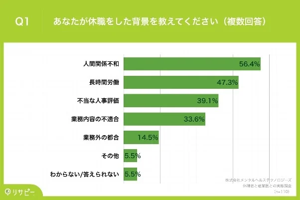 休職者と産業医との実態調査 Q1