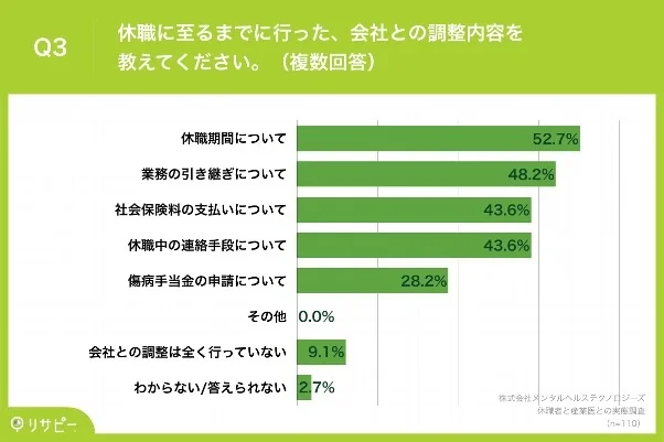 休職者と産業医との実態調査 Q3