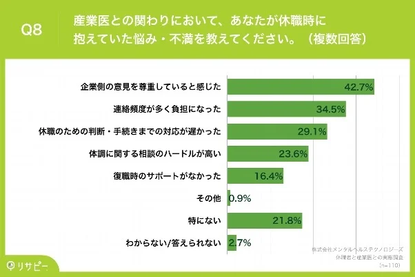 休職者と産業医との実態調査 Q8