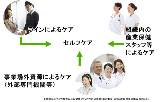 職場のメンタルヘルス対策推進体制の基本 ４つのケア 知ってますか 産業医を全国でご紹介 導入実績1800事業所以上 Avenir産業医